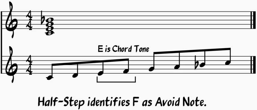Avoid notes in mixolydian mode.