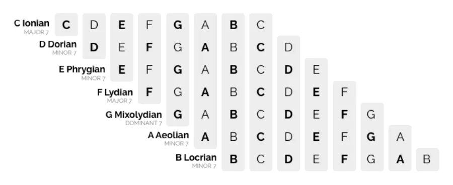 Breakdown of notes in the C Major Scale