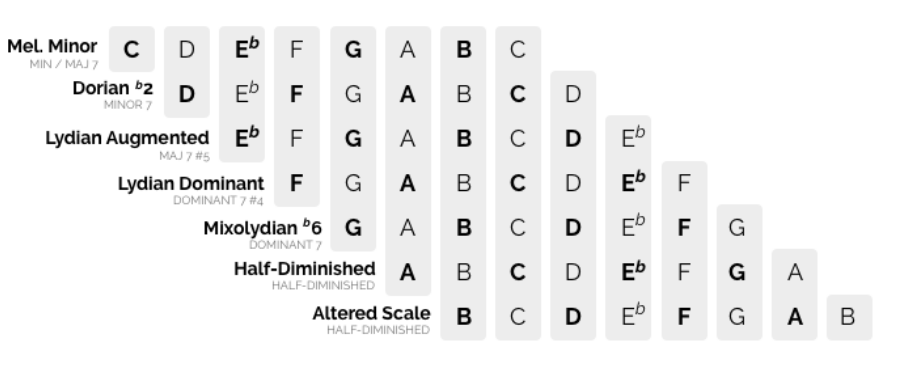 Diagram of how melodic minor modes are related to each other.