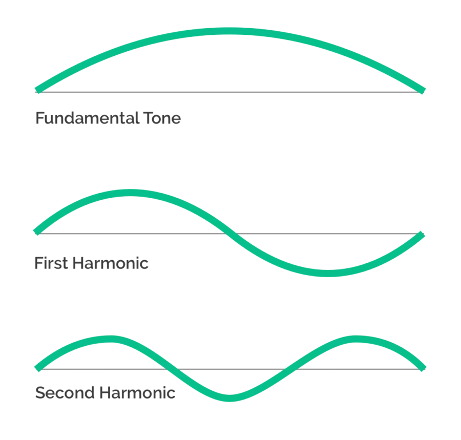 The structure of harmonic sound waves