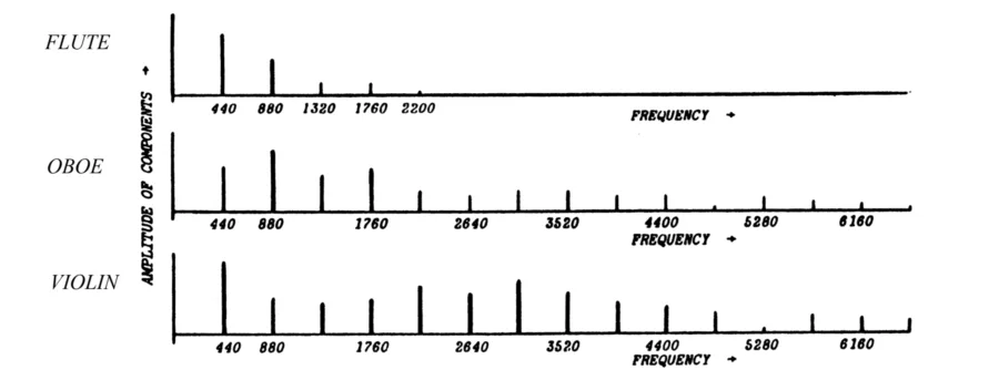 The overtone frequencies of various instruments