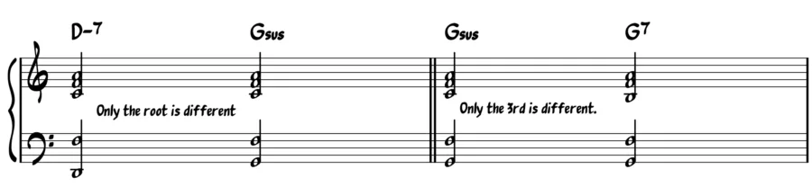 Showing what notes are in common between the sus chords and ii / V7 chords.