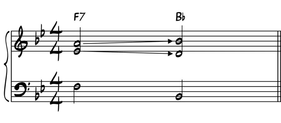 Musical notation showing the voice leading of the essential tones of a dominant chord as they resolve to the tonic.