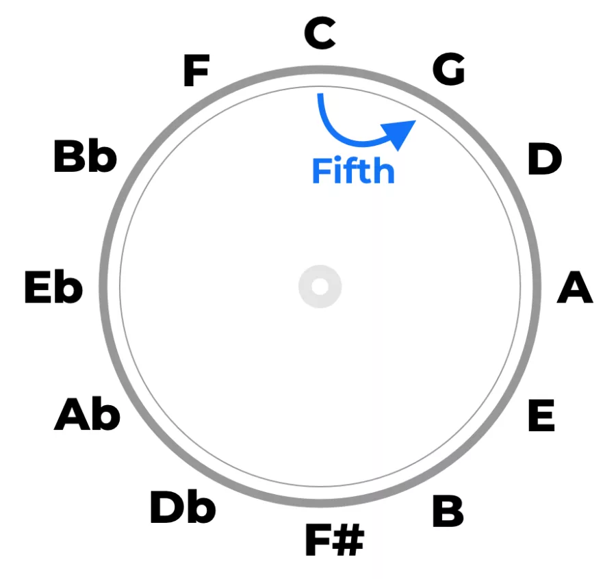 A diagram of the circle of fifths showing how chords resolve by fifths in a clockwise direction.