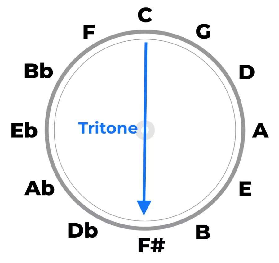 A circle of fifths diagram showing how the tritone can be found directly across the circle.